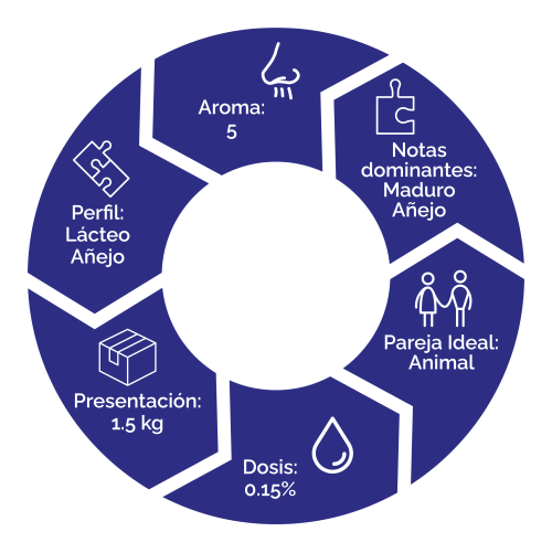 Caracteristicas de saborizante 